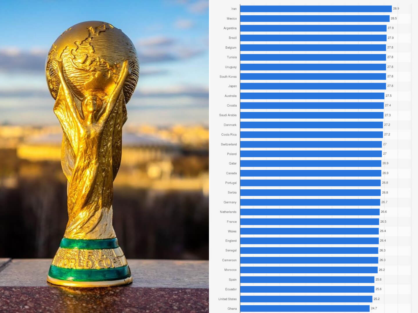 FIFA World Cup 2022: Average Player Age by Team